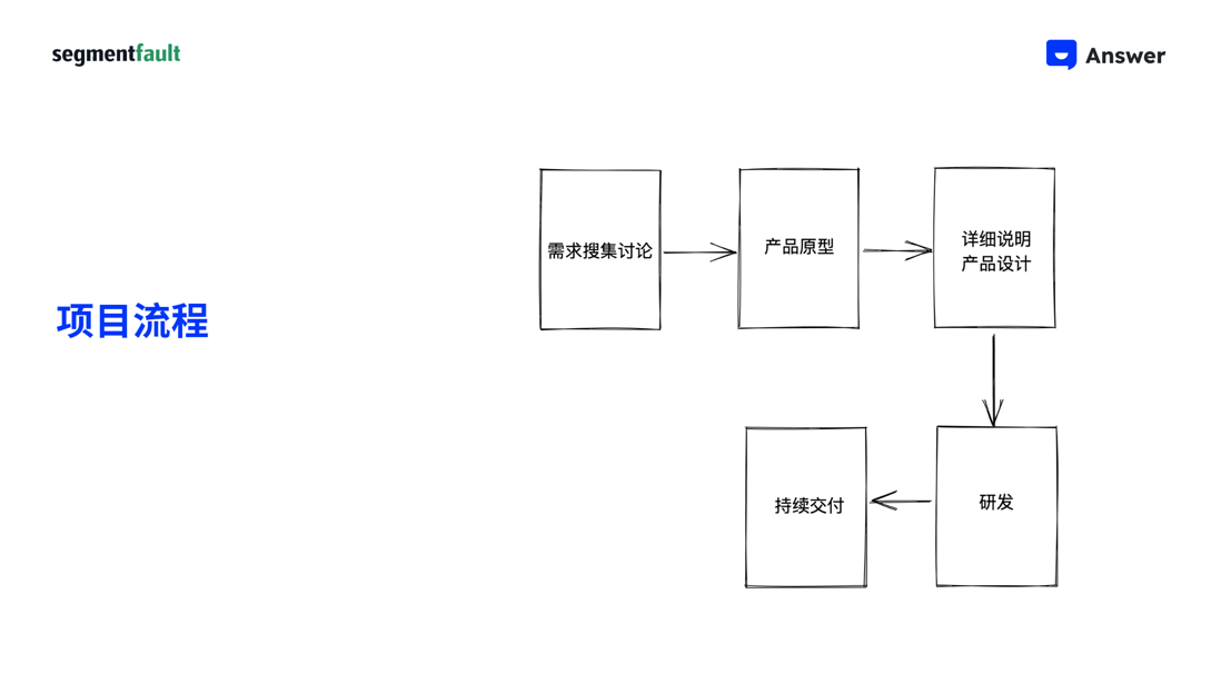 Answer.dev 走进华师大课堂：Answer 项目开发流程详解