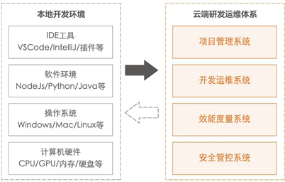云端开发在阿里的典型应用场景 | 阿里巴巴DevOps实践指南