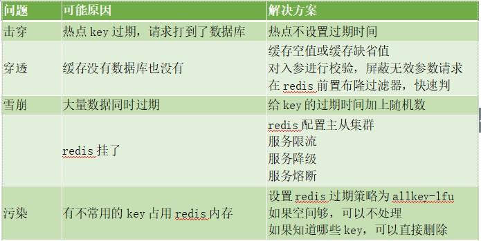 卧槽！缓存的问题太多了（雪崩、击穿、穿透…）一个个解决！