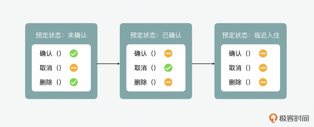 day26  行为型：模版、策略和状态模式有什么区别？