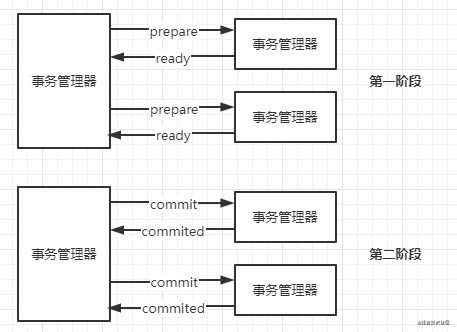 分布式事务浅析