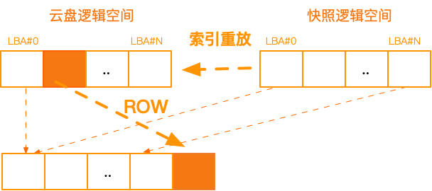 【ESSD技术解读】 云原生时代，阿里云块存储 ESSD 快照服务如何被企业级数据保护所集成？