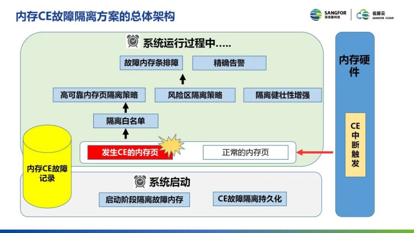 关键基础部件如何保障高可靠？