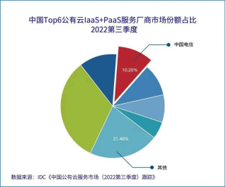 天翼云以10.2%份额位列中国公有云IaaS+PaaS市场第三