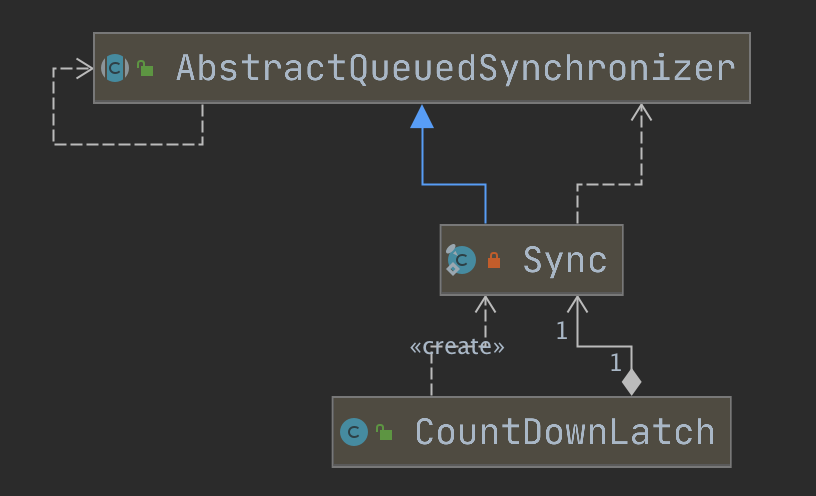 快来看看！AQS 和 CountDownLatch 有怎么样的关系？