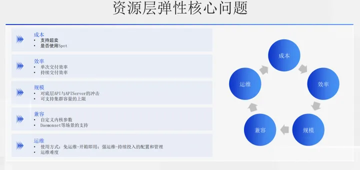 阿里云云原生弹性方案：用弹性解决集群资源利用率难题