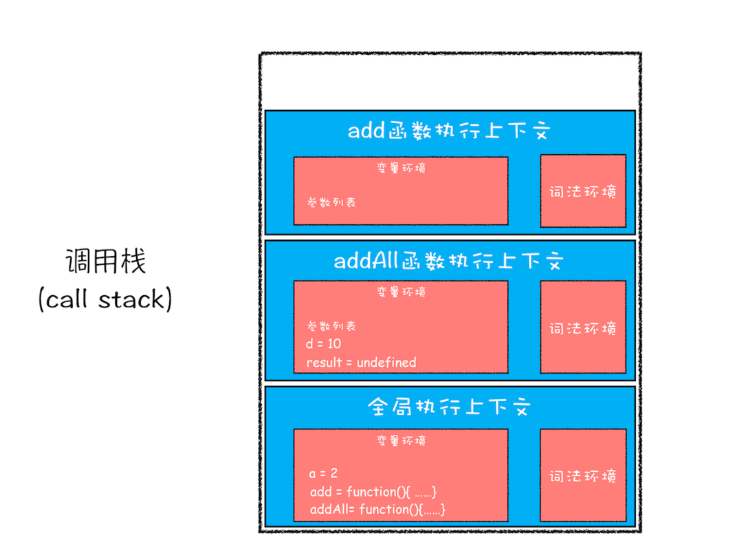 5分钟理解JS调用栈