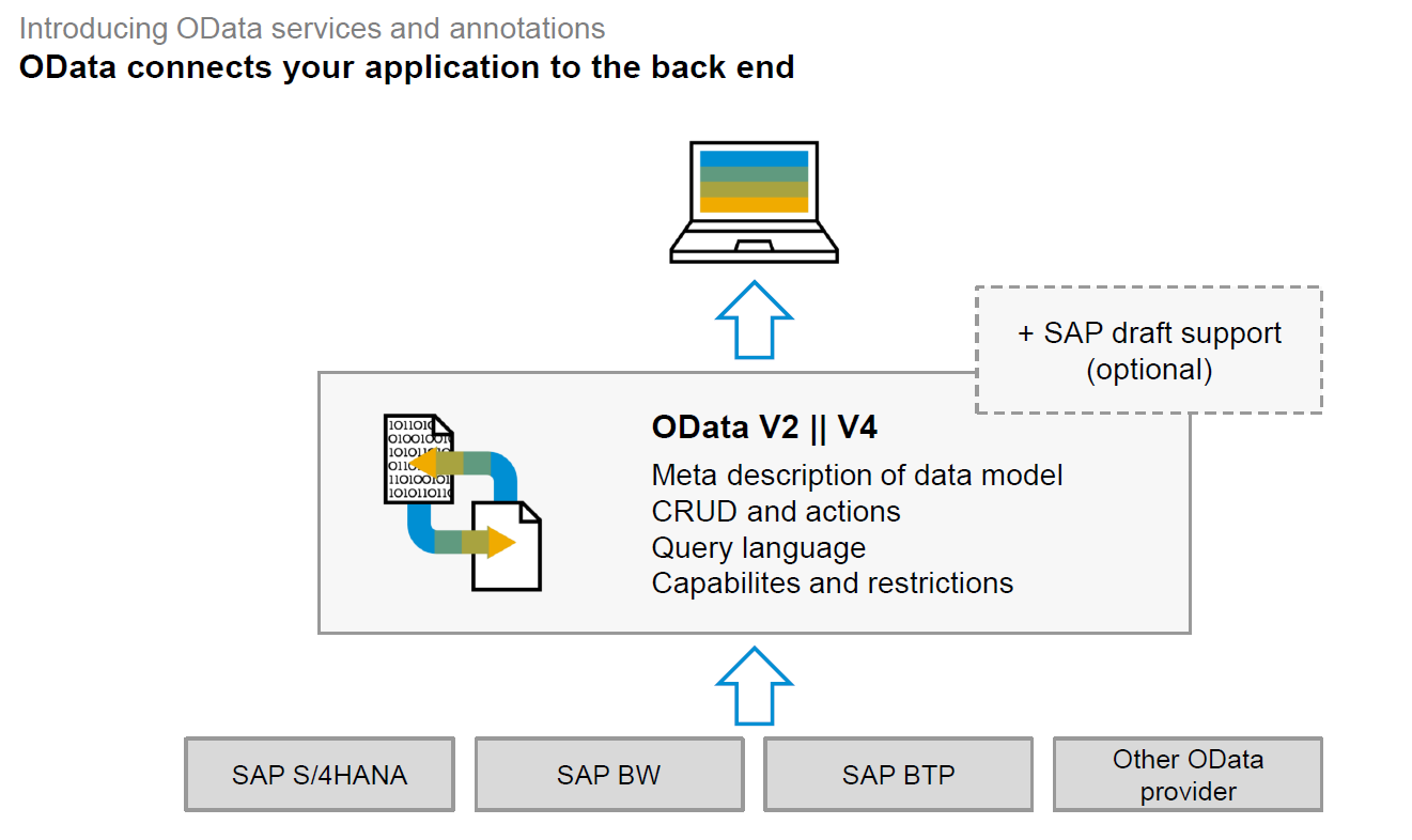 SAP Fiori Elements 公开课第三单元学习笔记 - OData 和注解深入讲解
