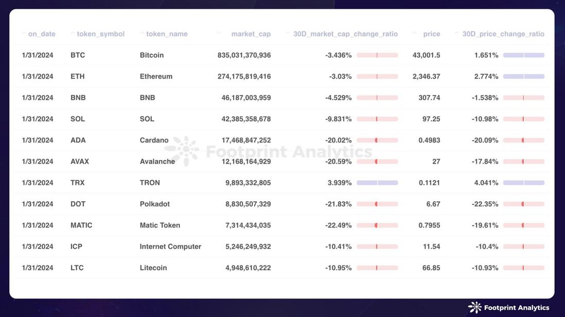 1 月比特币 ETF 终上市，公链稳健发展