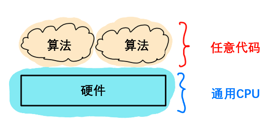 AI加速器与机器学习算法：协同设计与进化