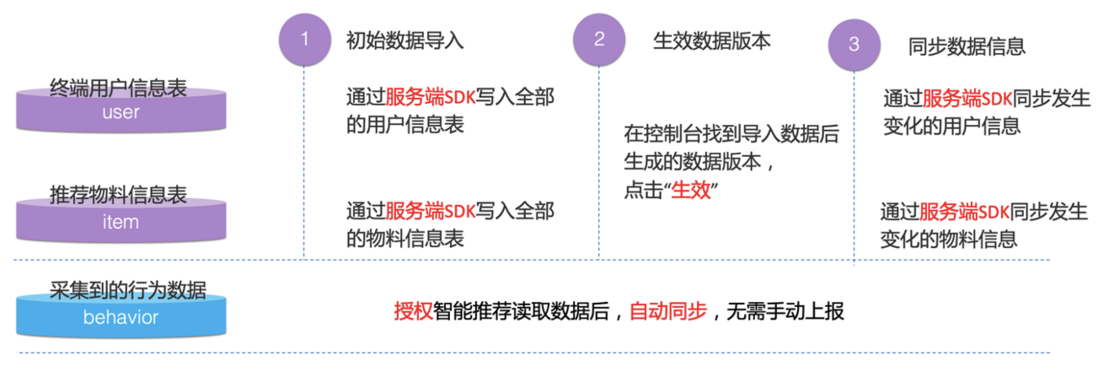 基于 MaxCompute 的智能推荐解决方案