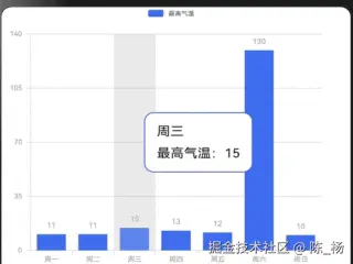 McCharts 2.0来了，完美适配HarmonyOS NEXT最新版本，可轻松迁移Echarts图表项目