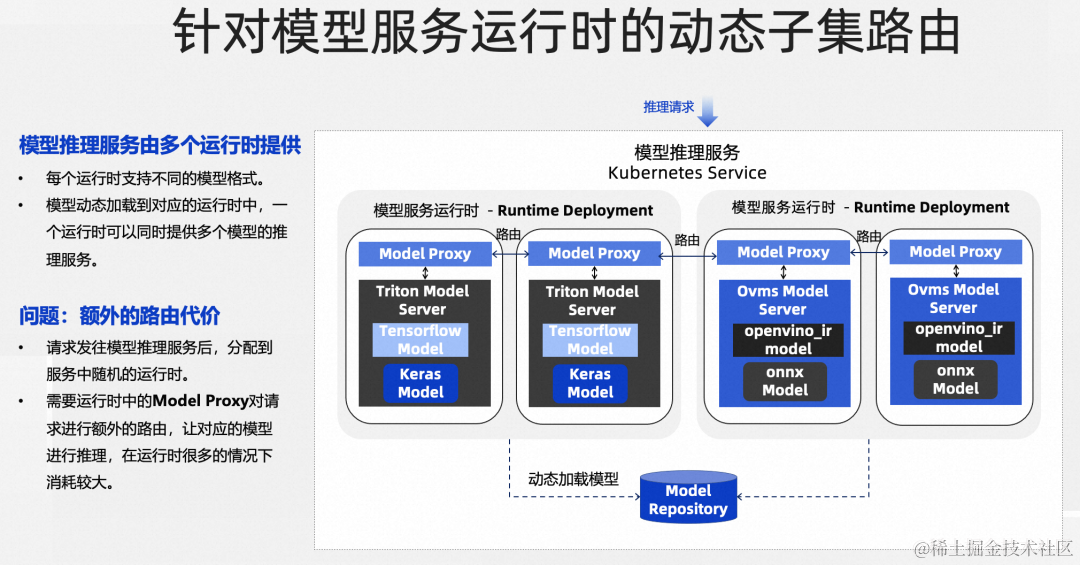 轻松搭建基于服务网格的 AI 应用，然后开始玩