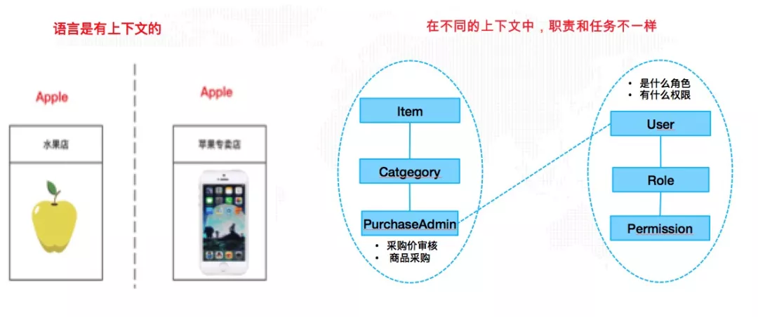 供应链商品域DDD实践