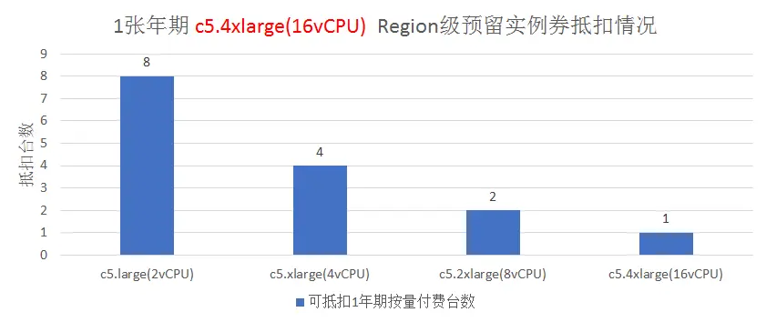 趣谈预留实例券，一文搞懂云上省钱最新玩法