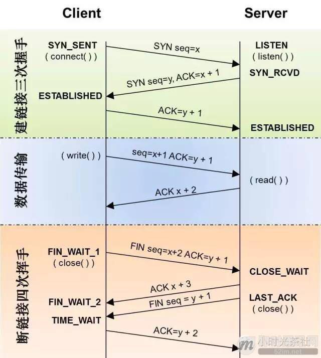 【网络】tcp/ip详解