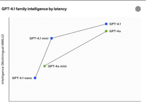 OpenAI发布GPT-4.1系列模型，近屿智能助力AI人才成长#OpenAI