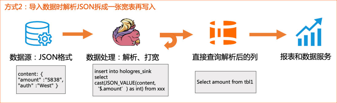 Hologres技术揭秘: JSON半结构化数据的极致分析性能