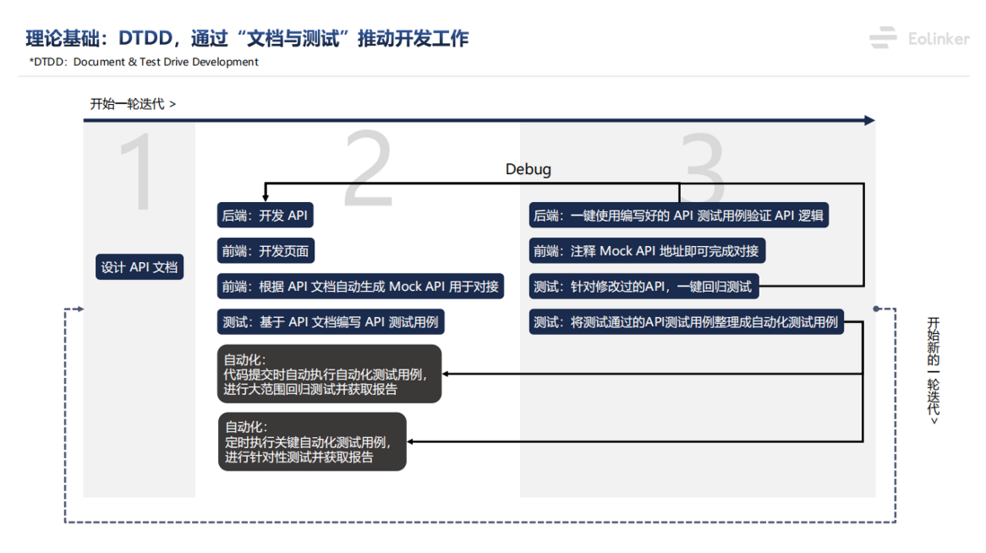 为什么需要API管理平台