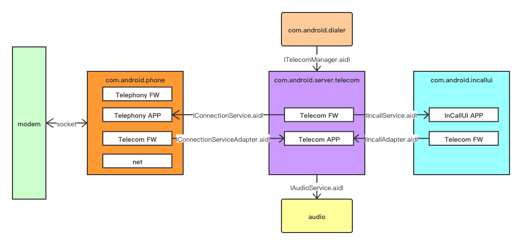 【融云技术】如何使用 Telecom 构建 VOIP 通话应用，提高APP用户体验？