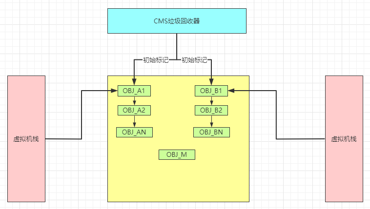 jvm - CMS收集器