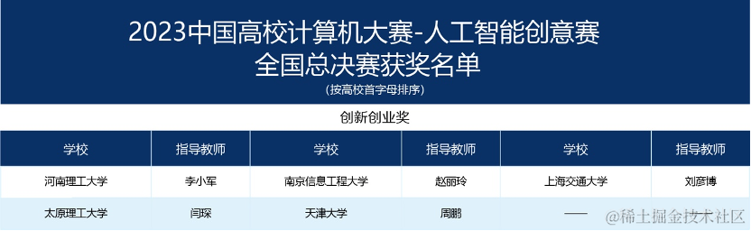 2023年“中国高校计算机大赛-人工智能创意赛”总决赛获奖名单公示