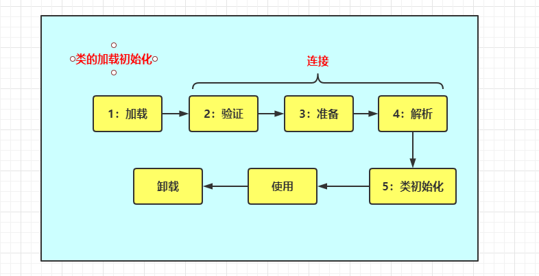 基础篇：详解JAVA对象实例化过程