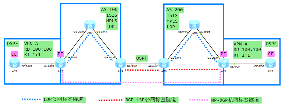 MPLS_VPN跨域