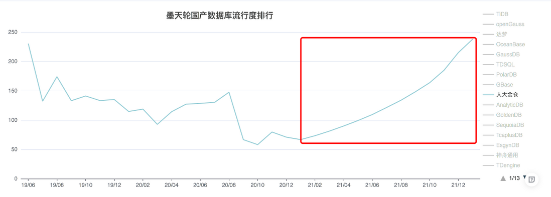 2022年1月国产数据库排行榜：TiDB霸榜两年势头不减，openGauss与OceanBase分数大涨