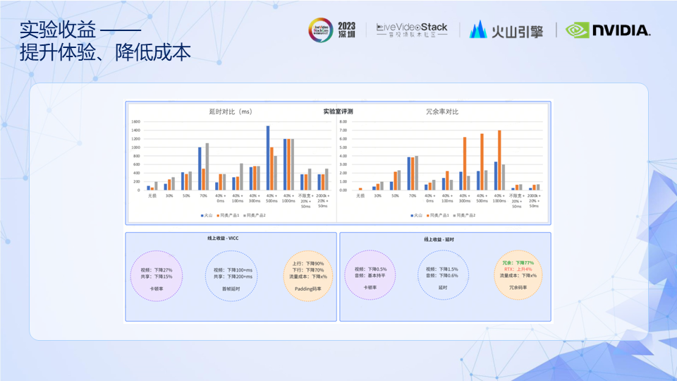 RTC技术|弹幕互动玩法方案&低延时传输引擎的体验优化