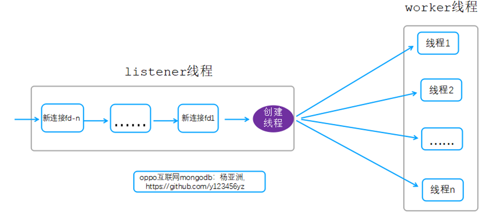 常用高并发网络线程模型设计及MongoDB线程模型优化实践