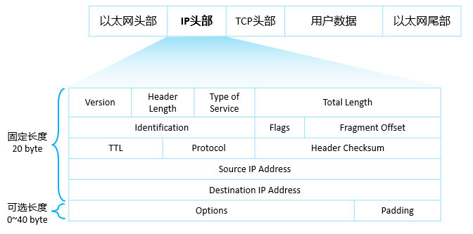 IP、子网划分和ICMP
