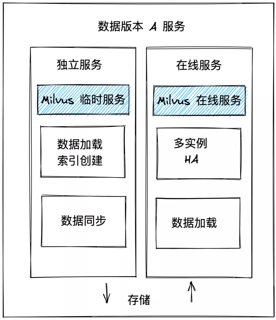 万物皆为向量，爱奇艺在线向量召回工程服务化实践