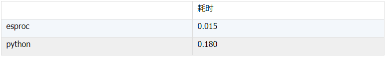 esproc vs python 3 数据处理