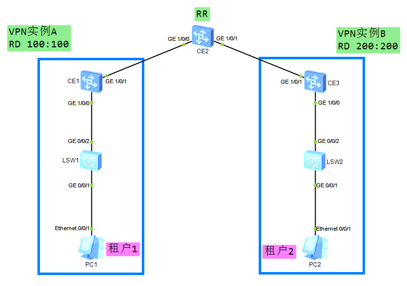 VxLAN