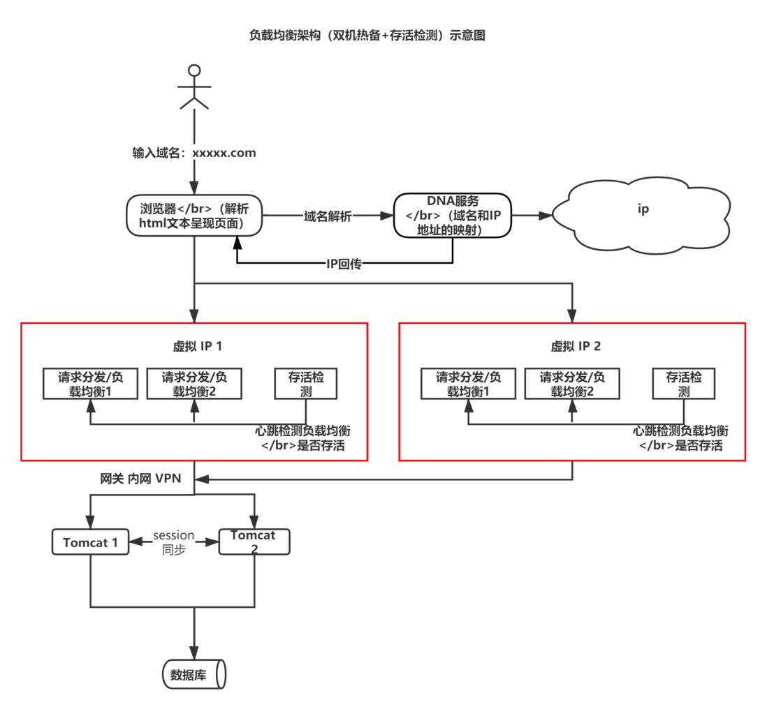 【笔记】Nginx