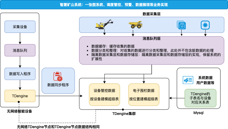 TDengine 在智慧矿山系统中的应用