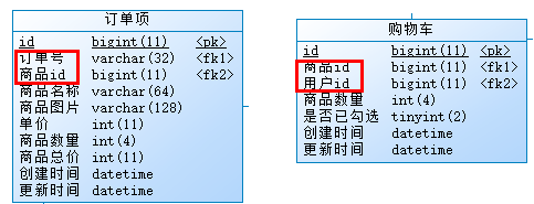 小卷生鲜数据库表设计