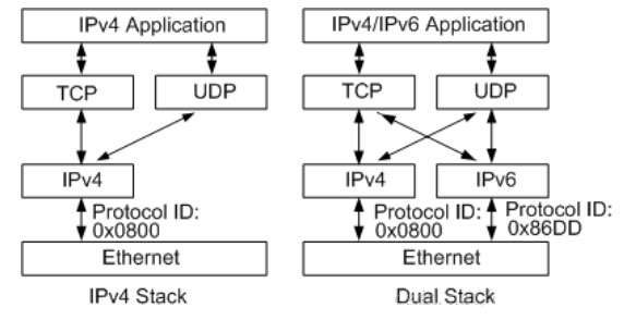 从IPv4 到 IPv6 的过渡技术