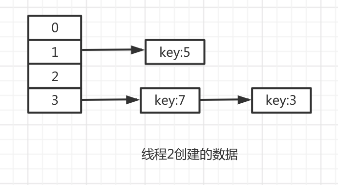11张图让你彻底明白jdk1.7 hashmap的死循环是如何产生的