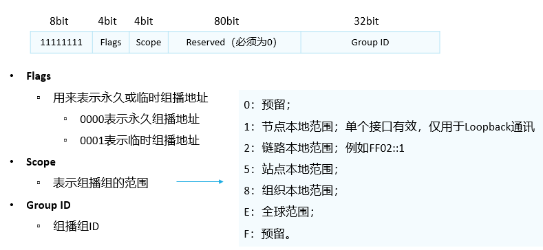 IP v6地址和报文