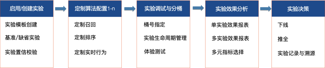 基于 MaxCompute 的智能推荐解决方案