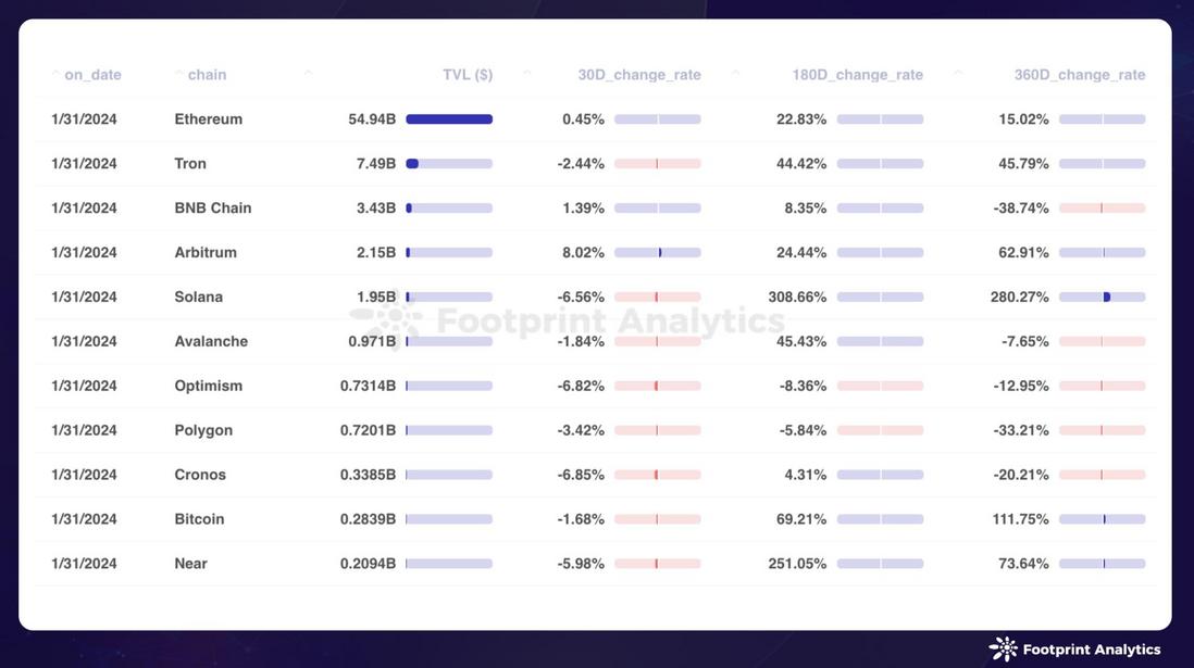 1 月比特币 ETF 终上市，公链稳健发展