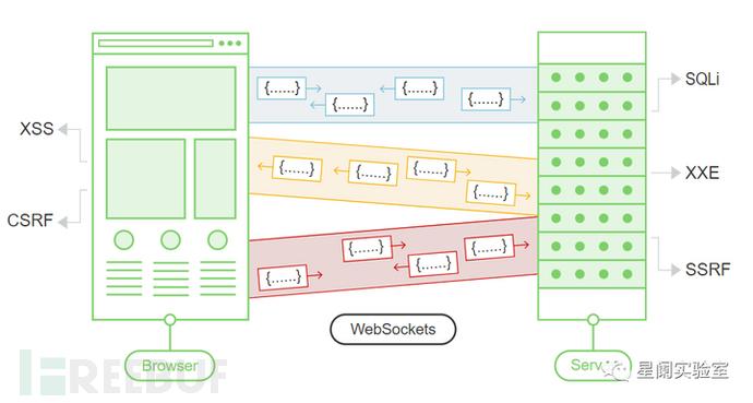 WebSocket API安全风险解读