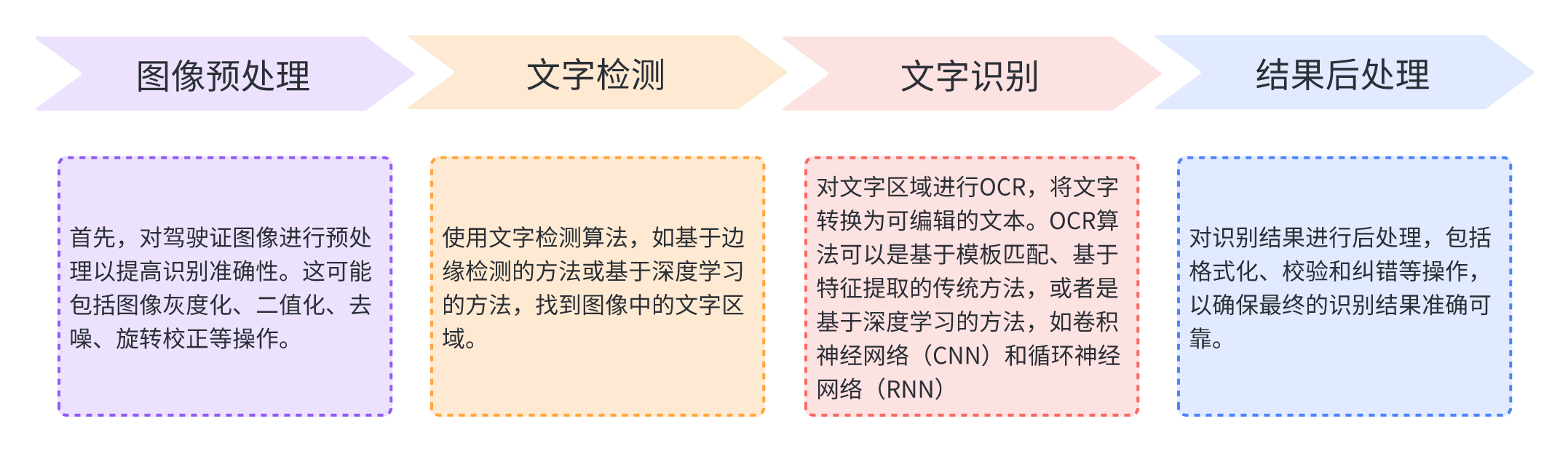 一文看懂驾驶证识别OCR：从算法到 API 接入代码