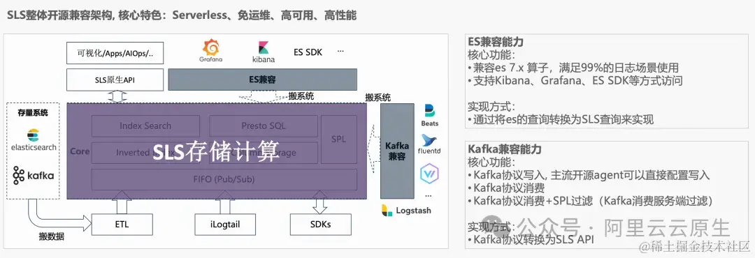 更优性能与性价比，从自建 ELK 迁移到 SLS 开始