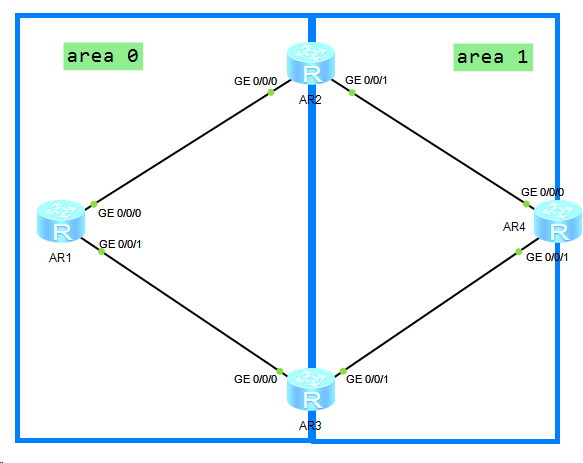 OSPF基础——区域外路由和5类转发