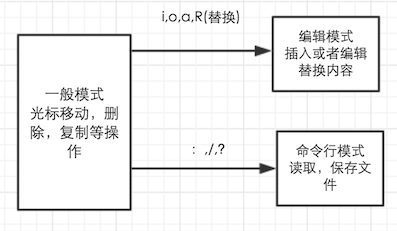 Vim常用按键操作学习