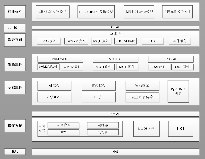 华为物联网操作系统LiteOS内核教程02-HelloWorld