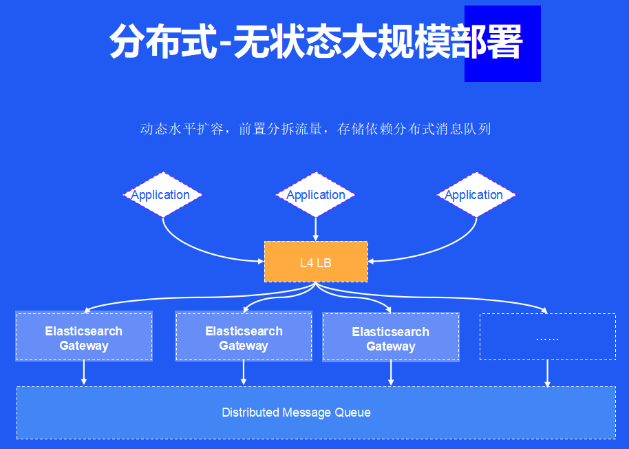 用极限网关实现 ES 容灾，简单！